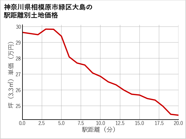 神奈川県相模原市緑区大島の徒歩距離別の土地坪単価