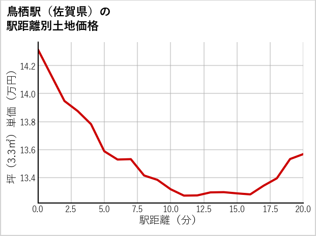 鳥栖駅（佐賀県）の徒歩距離別の土地坪単価