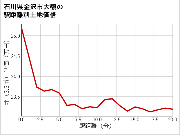石川県金沢市大額の徒歩距離別の土地坪単価