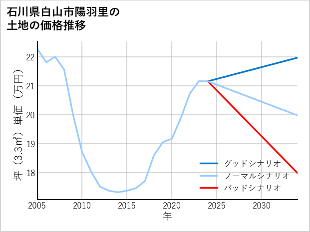 石川県白山市陽羽里の土地価格推移