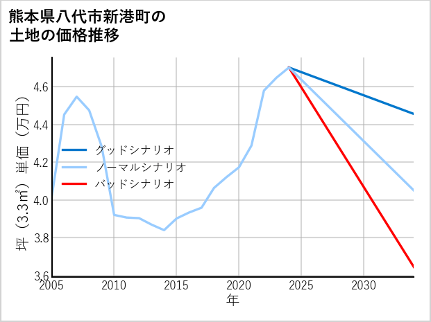 熊本県八代市新港町の土地価格推移