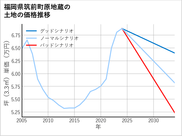 福岡県筑前町原地蔵の土地価格推移