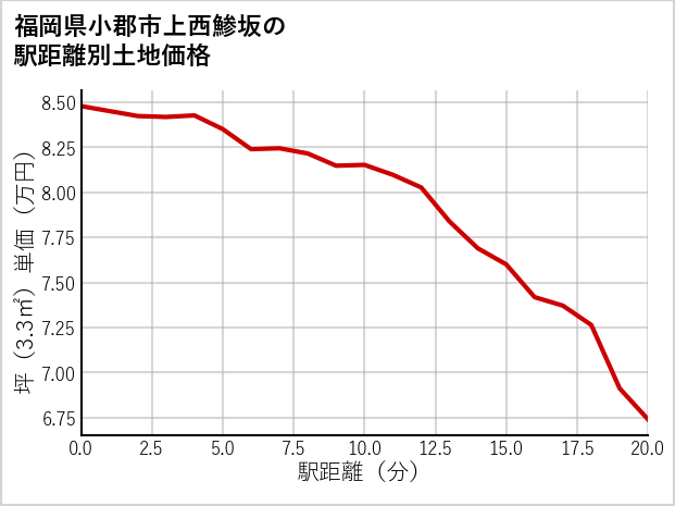 福岡県小郡市上西鯵坂の徒歩距離別の土地坪単価