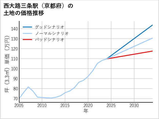 西大路三条駅（京都府）の土地価格推移