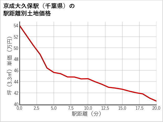 京成大久保駅（千葉県）の徒歩距離別の土地坪単価