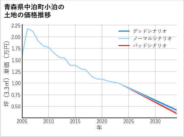 青森県中泊町小泊の土地価格推移