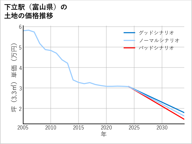 下立駅（富山県）の土地価格推移