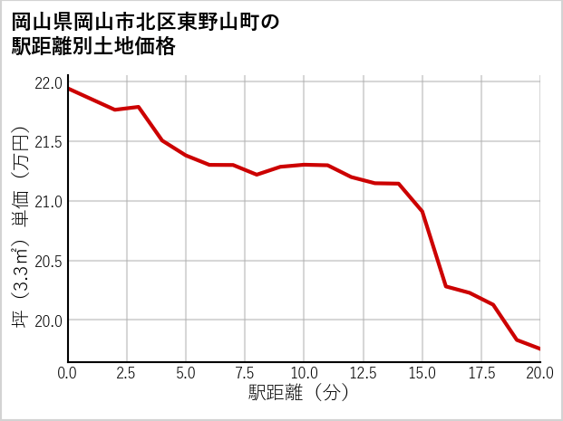 岡山県岡山市北区東野山町の徒歩距離別の土地坪単価
