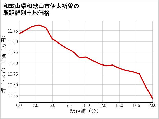 和歌山県和歌山市伊太祈曽の徒歩距離別の土地坪単価