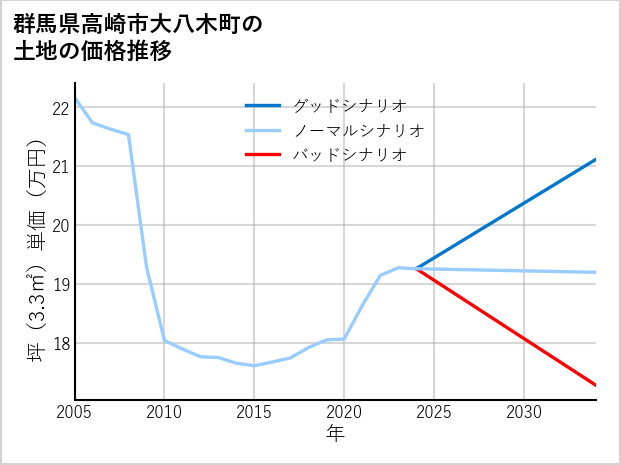 群馬県高崎市大八木町の土地価格推移