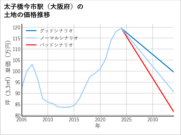 太子橋今市駅（大阪府）の土地価格推移