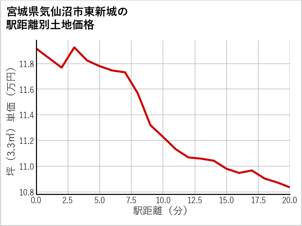 宮城県気仙沼市東新城の徒歩距離別の土地坪単価
