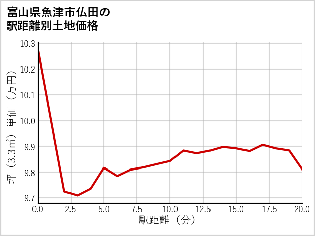 富山県魚津市仏田の徒歩距離別の土地坪単価
