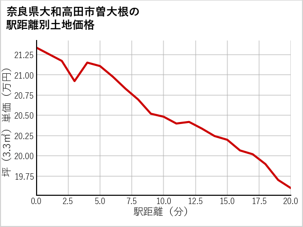 奈良県大和高田市曽大根の徒歩距離別の土地坪単価