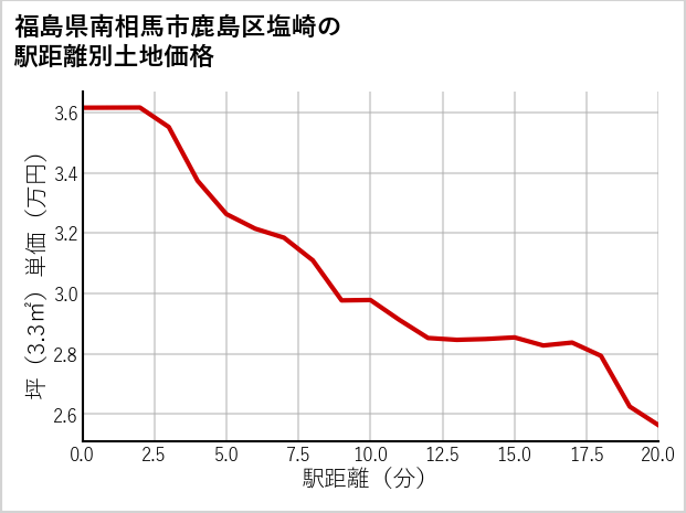 福島県南相馬市鹿島区塩崎の徒歩距離別の土地坪単価