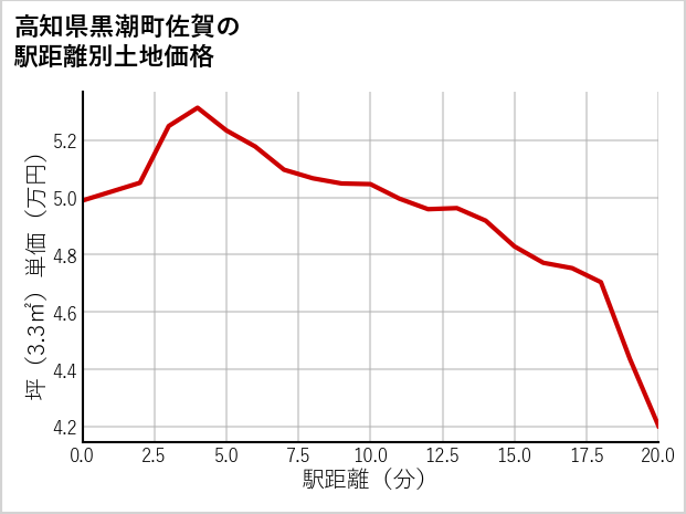 高知県黒潮町佐賀の徒歩距離別の土地坪単価