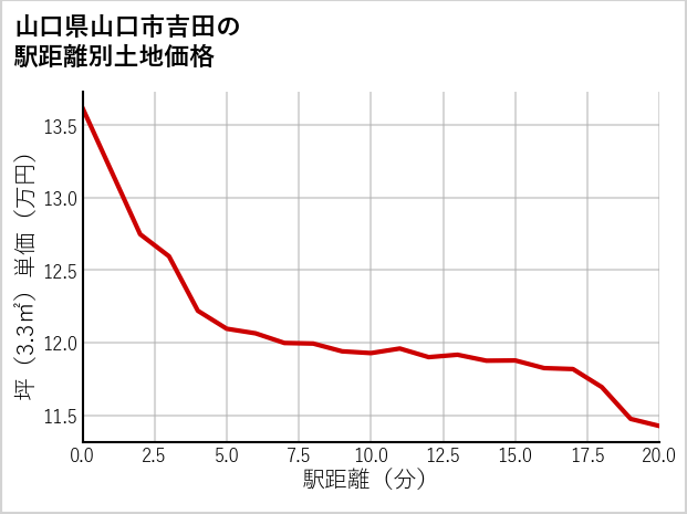 山口県山口市吉田の徒歩距離別の土地坪単価