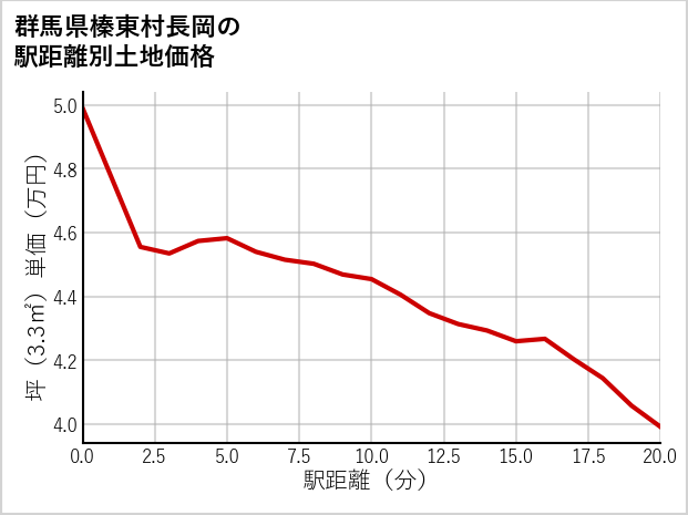群馬県榛東村長岡の徒歩距離別の土地坪単価