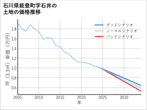 石川県能登町石井の土地価格推移