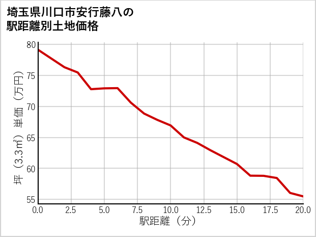 埼玉県川口市安行藤八の徒歩距離別の土地坪単価
