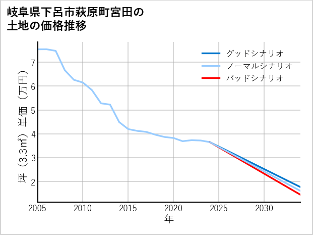 岐阜県下呂市萩原町宮田の土地価格推移