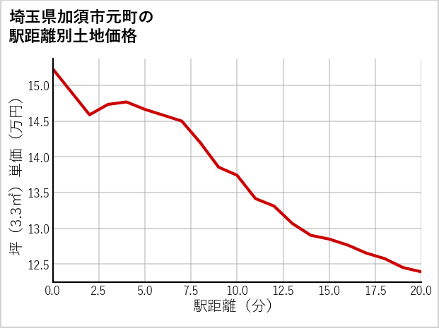 埼玉県加須市元町の徒歩距離別の土地坪単価