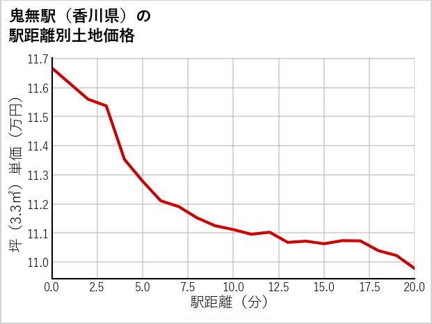 鬼無駅（香川県）の徒歩距離別の土地坪単価