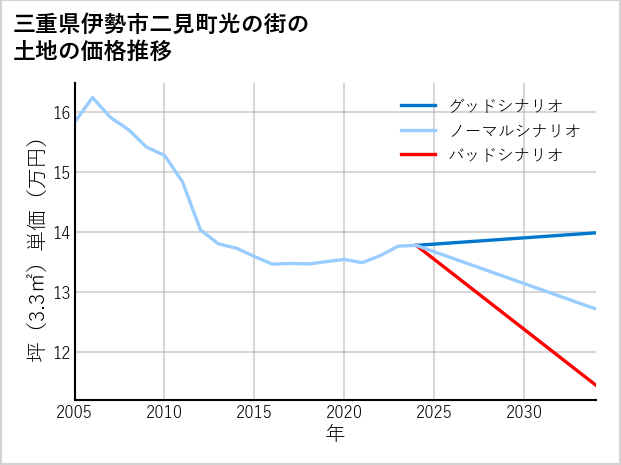 三重県伊勢市二見町光の街の土地価格推移