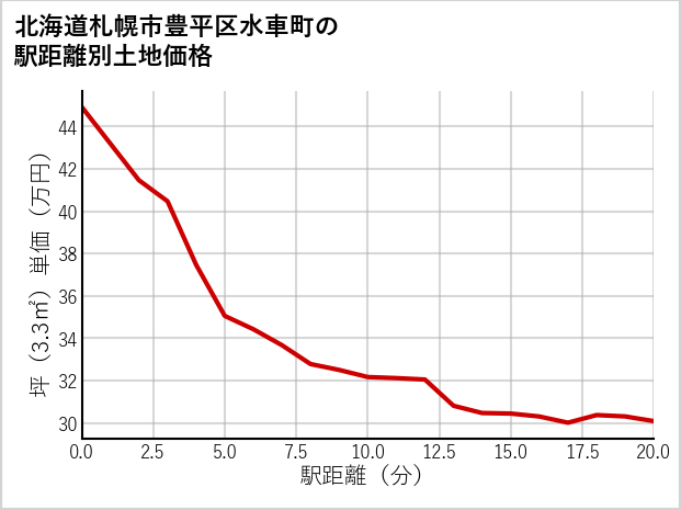 北海道札幌市豊平区水車町の徒歩距離別の土地坪単価