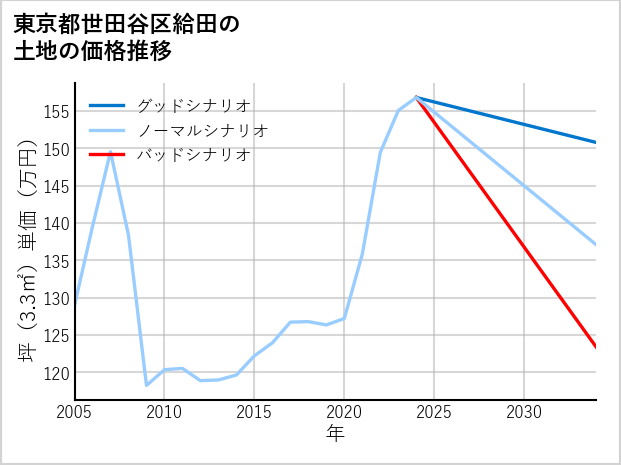 東京都世田谷区給田の土地価格推移