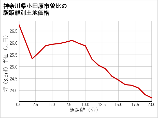神奈川県小田原市曽比の徒歩距離別の土地坪単価