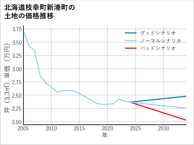 北海道枝幸町新港町の土地価格推移