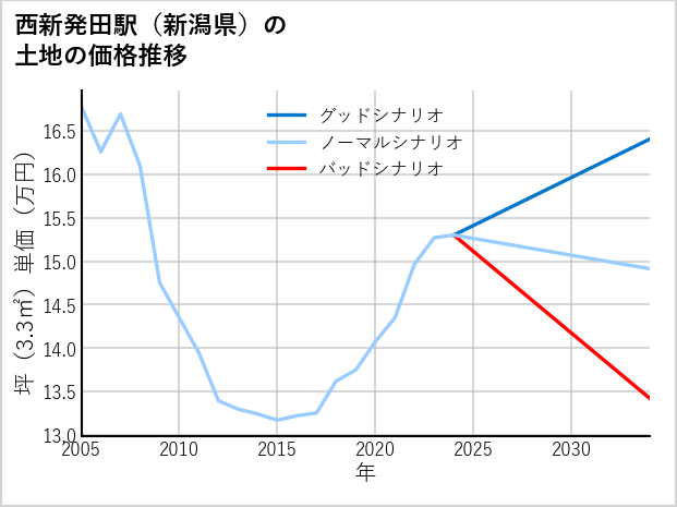 西新発田駅（新潟県）の土地価格推移