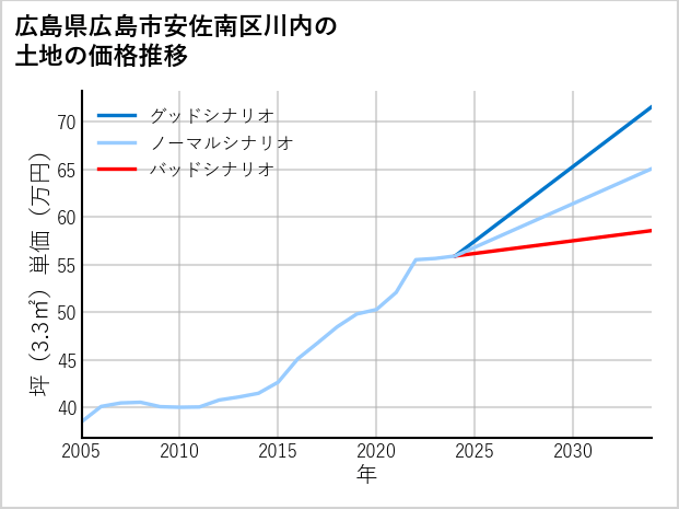 広島県広島市安佐南区川内の土地価格推移
