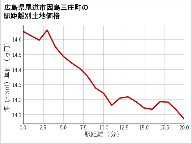 広島県尾道市因島三庄町の徒歩距離別の土地坪単価