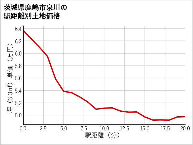 茨城県鹿嶋市泉川の徒歩距離別の土地坪単価