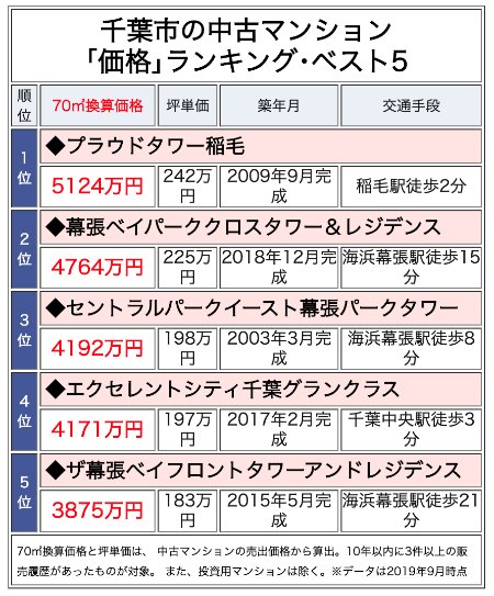 千葉市の中古マンション「価格」ランキング・ベスト5