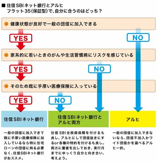 住信SBIネット銀行フラット35(保証型)と アルヒスーパーフラット、自分に合うのはどっちの商品?