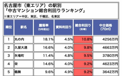 名古屋市(東エリア)の駅別「中古マンション総合利回りランキング」
※東エリア=中区、東区、千種区、名東区