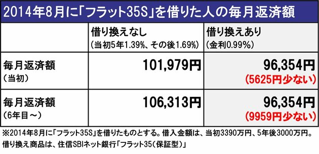 2014年8月に「フラット35S」を借りた人の毎月返済額