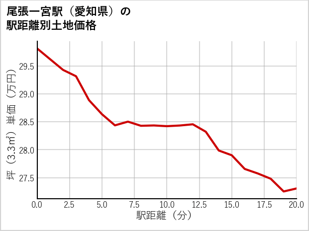 尾張一宮駅（愛知県）の徒歩距離別の土地坪単価