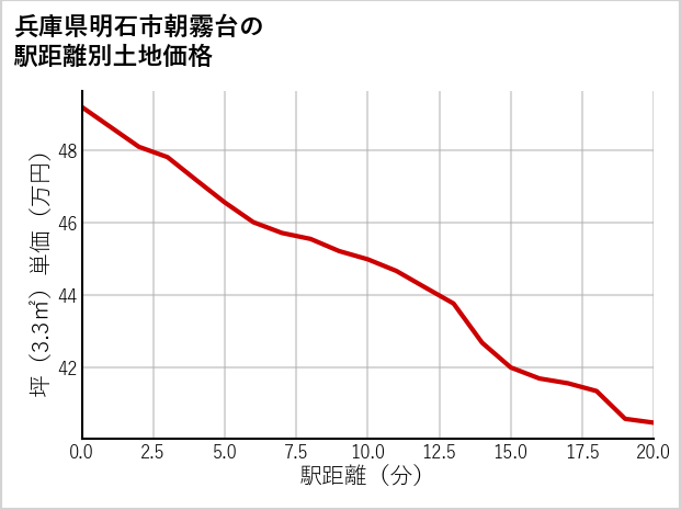 兵庫県明石市朝霧台の徒歩距離別の土地坪単価