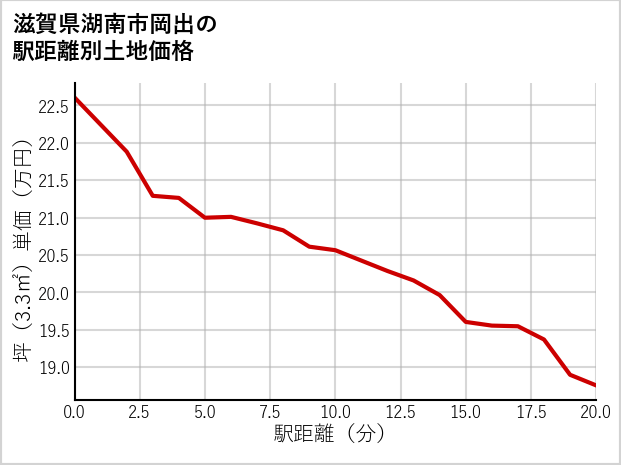 滋賀県湖南市岡出の徒歩距離別の土地坪単価
