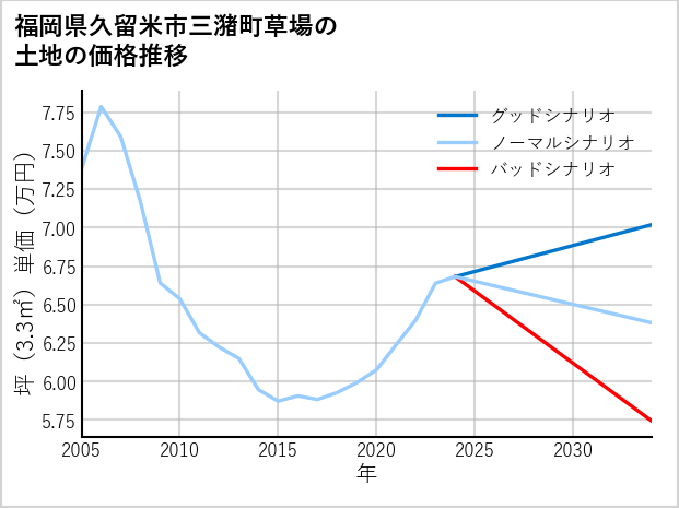 福岡県久留米市三潴町草場の土地価格推移