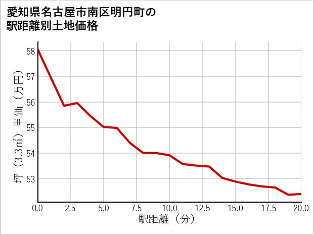 愛知県名古屋市南区明円町の徒歩距離別の土地坪単価