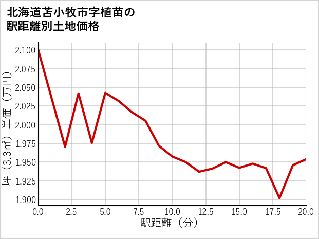 北海道苫小牧市植苗の徒歩距離別の土地坪単価