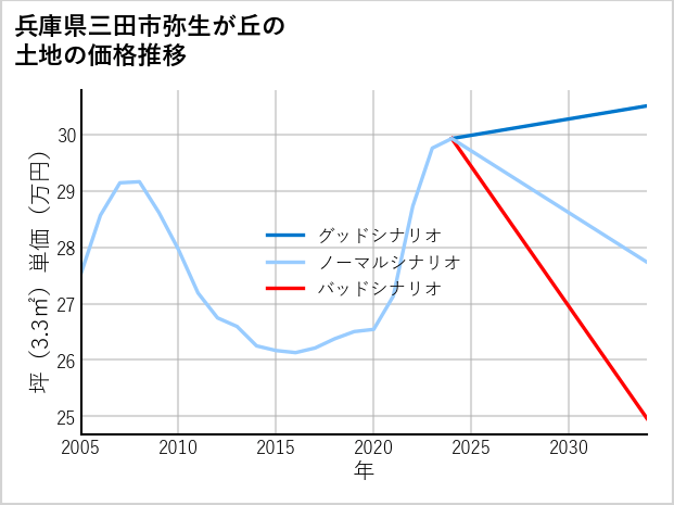 兵庫県三田市弥生が丘の土地価格推移