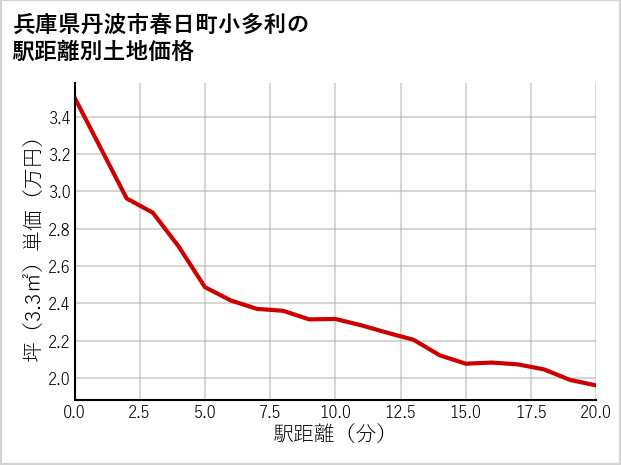兵庫県丹波市春日町小多利の徒歩距離別の土地坪単価
