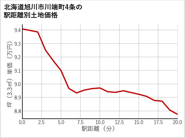 北海道旭川市川端町4条の徒歩距離別の土地坪単価