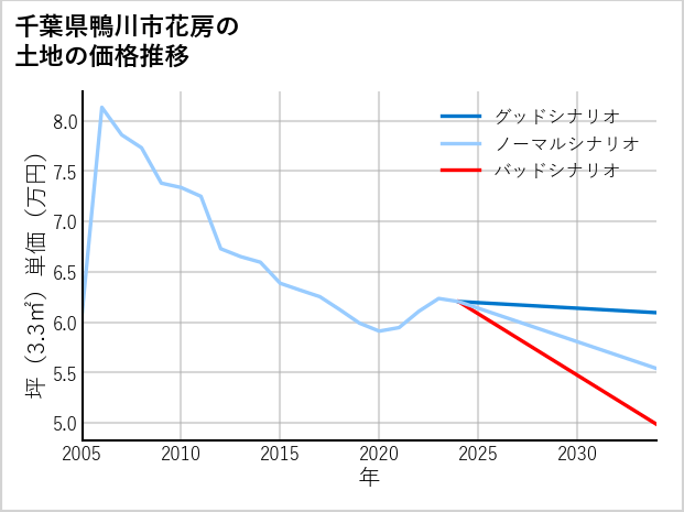 千葉県鴨川市花房の土地価格推移